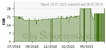 Preistrend fr BORRETSCHL (03890359)