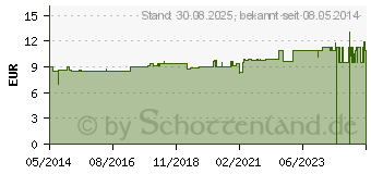 Preistrend fr CAROTIN L (03890394)