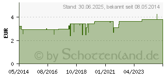 Preistrend fr ZENTRAGRESS Nestmann Tabletten (03891034)