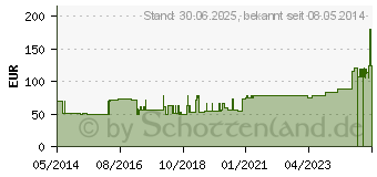 Preistrend fr VARIHESIVE extra dnn 5x20 cm HKV hydroaktiv (03892683)