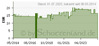 Preistrend fr NACHTKERZEN HAUTL spezial (03893493)