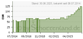 Preistrend fr DRACOLASTIC Idealb.krftig 6 cm hautf.lose (03895196)