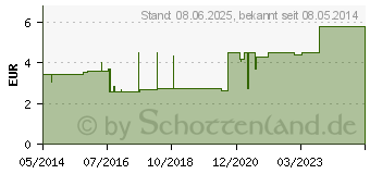 Preistrend fr IDEALBINDE 6 cmx5 m DIN schlingk. (03895256)