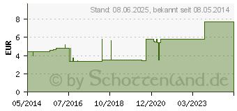 Preistrend fr IDEALBINDE 8 cmx5 m DIN schlingk. (03895262)