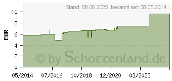 Preistrend fr IDEALBINDE 10 cmx5 m DIN schlingk. (03895279)