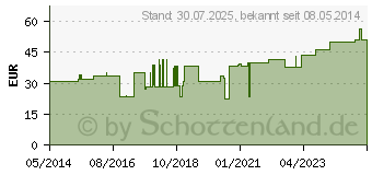 Preistrend fr IDEALBINDE 6 cmx5 m DIN schlingk.lose (03895345)