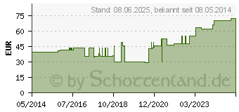 Preistrend fr IDEALBINDE 8 cmx5 m DIN schlingk.lose (03895351)