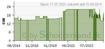 Preistrend fr COPOLYMED Unters.Handsch.steril pf M einzeln (03896221)