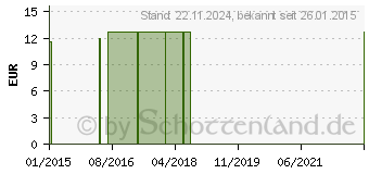 Preistrend fr LAVENDEL ZYPRESSEN l khlend Schttel-Emul. (03896422)