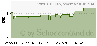 Preistrend fr LORA ADGC Tabletten (03897172)