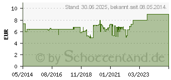 Preistrend fr LORA ADGC Tabletten (03897189)