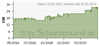 Preistrend fr LYMPHDIARAL BASISTROPFEN SL (03898042)