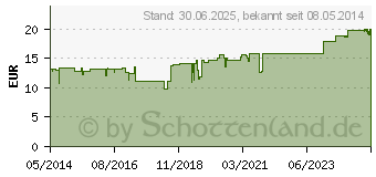 Preistrend fr LYMPHDIARAL HALSTABLETTEN (03898510)