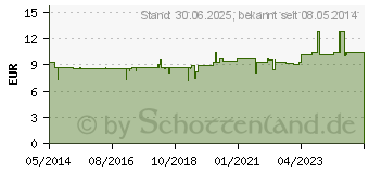 Preistrend fr LEDERLIND Heilpaste (03899260)