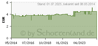 Preistrend fr NAGELSCHERE 9 cm gebogen rostfrei (03901985)