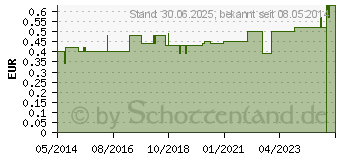 Preistrend fr DARMROHR Einmal Ch 20 40 cm (03903180)