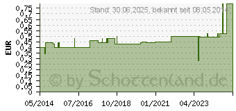 Preistrend fr DARMROHR Einmal Ch 25 40 cm (03903406)