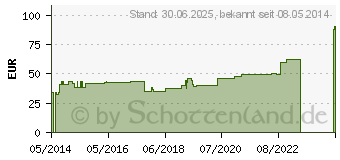 Preistrend fr ZETUVIT Saugkompressen unsteril 20x40 cm (03907775)