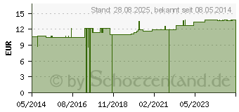 Preistrend fr URINFLASCHEN-SET f.Mnner (03909231)