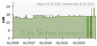 Preistrend fr MAMMUT BALSAM Massage Balsam (03909515)