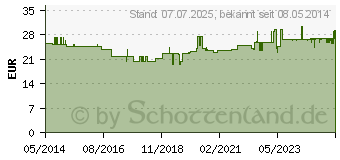 Preistrend fr ROTASEPT Lsung (03914261)