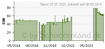 Preistrend fr ROTASEPT Lsung (03914278)