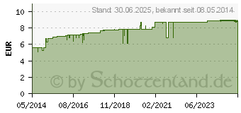 Preistrend fr NIERENTROPFEN Cosmochema (03915042)