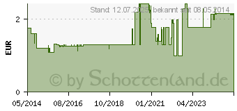 Preistrend fr CUTASEPT F Lsung (03917265)