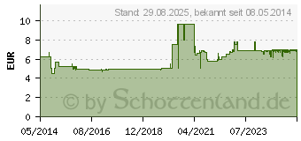 Preistrend fr CUTASEPT F Lsung (03917271)