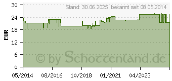 Preistrend fr GLUCOSAMIN-CHONDROITIN+Vitamin K Kapseln (03918187)