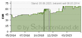 Preistrend fr HEWEDOLOR Procain 2% Injektionslsung in Ampullen (03919821)