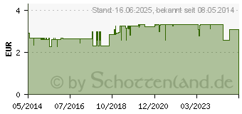 Preistrend fr APOTHEKERS Lippenbalsam (03921924)