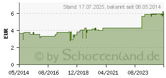 Preistrend fr BERUHIGUNGSTEE Bombastus (03924791)