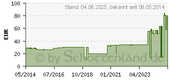 Preistrend fr URGO IDEALBINDEN 6 cmx5 m (03925572)