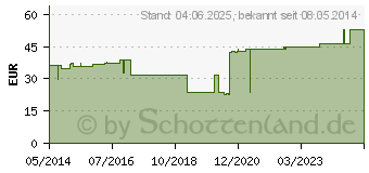 Preistrend fr URGO IDEALBINDEN 8 cmx5 m (03925589)