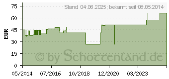 Preistrend fr URGO IDEALBINDEN 10 cmx5 m (03925595)