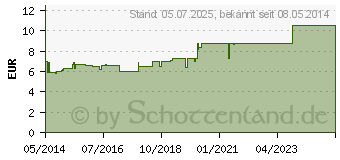 Preistrend fr KAMISTAD Gel (03927039)