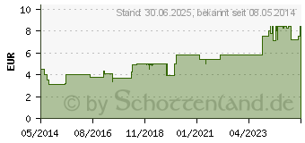 Preistrend fr KAMISTAD Gel (03927045)