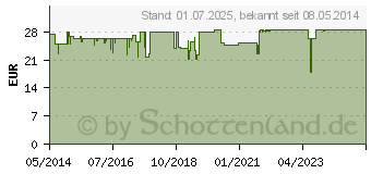 Preistrend fr GRNLIPPMUSCHEL KONZENTRAT 500 mg Kapseln (03928731)