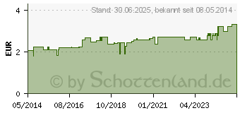 Preistrend fr NABELBINDE YPSIDAL 6 cm (03929050)