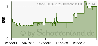 Preistrend fr NASENTROPFEN AL 0,1% (03929280)