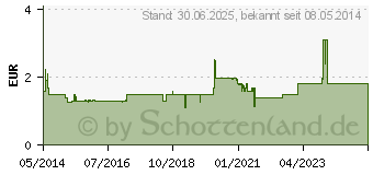 Preistrend fr NASENGEL AL (03929328)