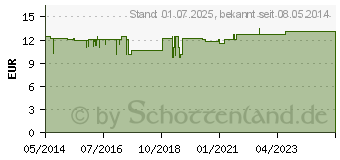 Preistrend fr NOZOVENT Nasenklammern (03930136)