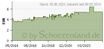 Preistrend fr BETAISODONA Salbe (03930478)