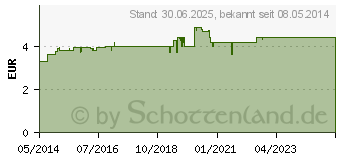 Preistrend fr NASIC-CUR Nasenspray (03931561)