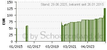 Preistrend fr SUPRASORB P PU-Schaumv.nicht klebend 5x5 cm (03933347)