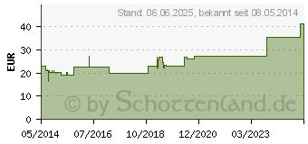 Preistrend fr HOSPITEX Unterlage extra 75x85 (03934542)