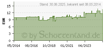 Preistrend fr GLUCOSAMIN CHONDROITIN Kapseln (03937983)