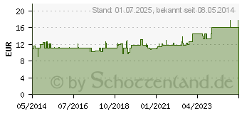 Preistrend fr GYN LYS Gleitmittel (03938698)