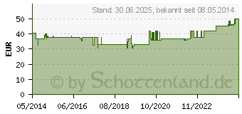 Preistrend fr GSE CitroPlus Liquidum (03939309)